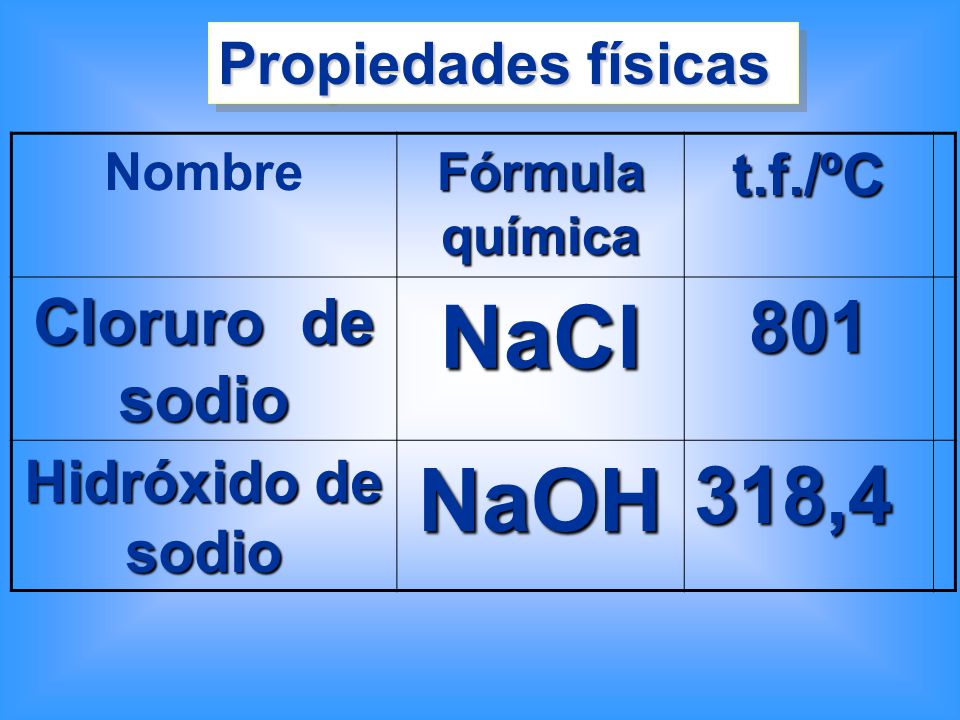 NaCl NaOH 318,4 801 Cloruro de sodio Propiedades físicas t.f./ºC