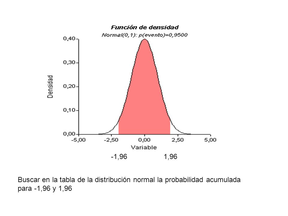 -1,96 1,96 Buscar en la tabla de la distribución normal la probabilidad acumulada para -1,96 y 1,96.