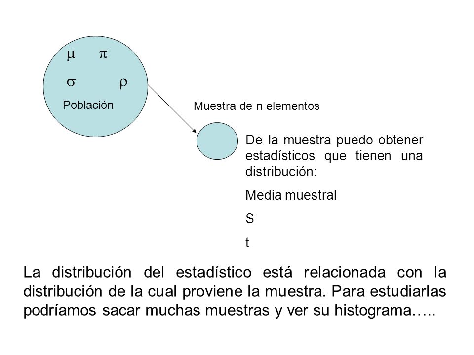 m p s r. Población. Muestra de n elementos. De la muestra puedo obtener estadísticos que tienen una distribución: