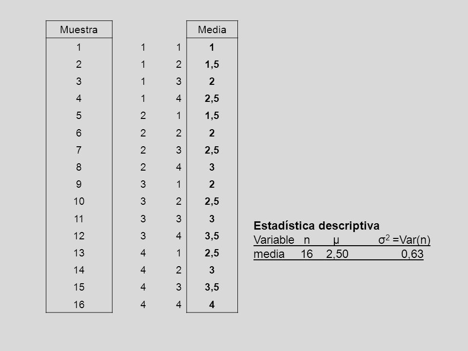 Estadística descriptiva Variable n μ σ2 =Var(n) media 16 2,50 0,63