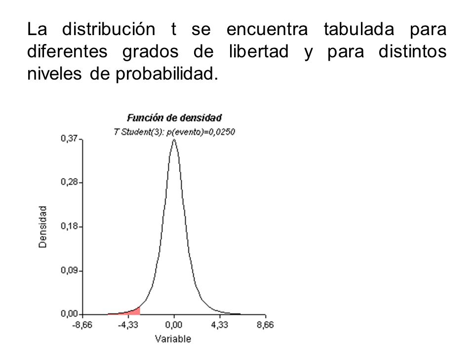 La distribución t se encuentra tabulada para diferentes grados de libertad y para distintos niveles de probabilidad.