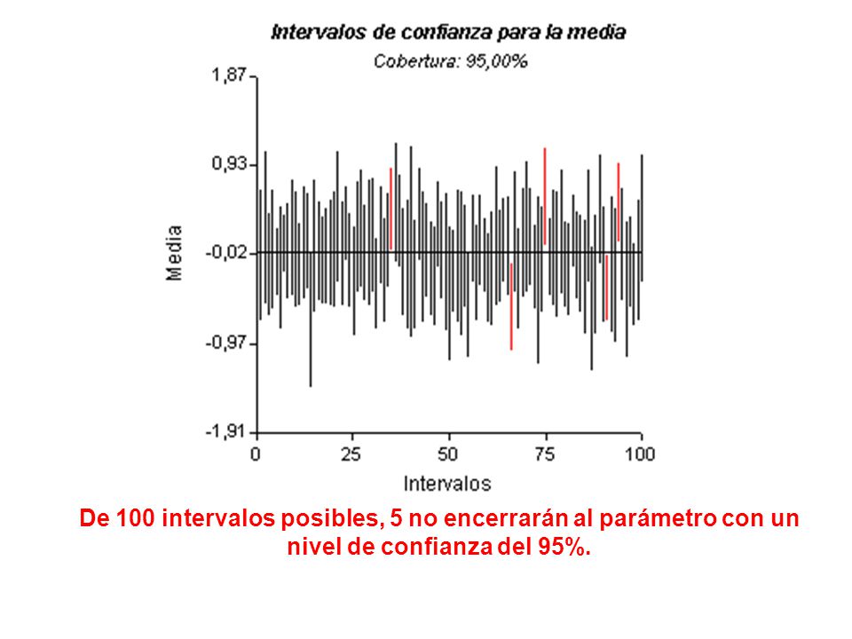 -0,02 De 100 intervalos posibles, 5 no encerrarán al parámetro con un nivel de confianza del 95%.
