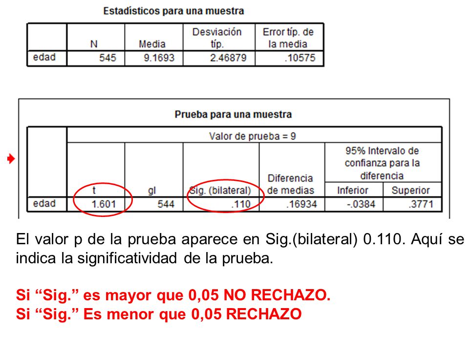 El valor p de la prueba aparece en Sig. (bilateral)