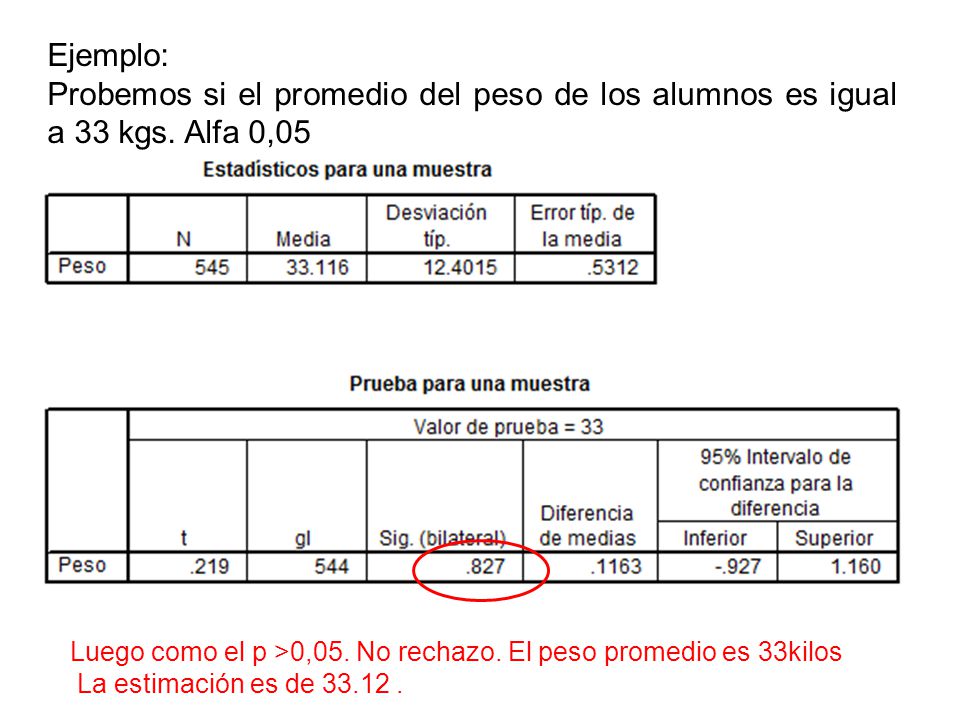 Ejemplo: Probemos si el promedio del peso de los alumnos es igual a 33 kgs. Alfa 0,05.