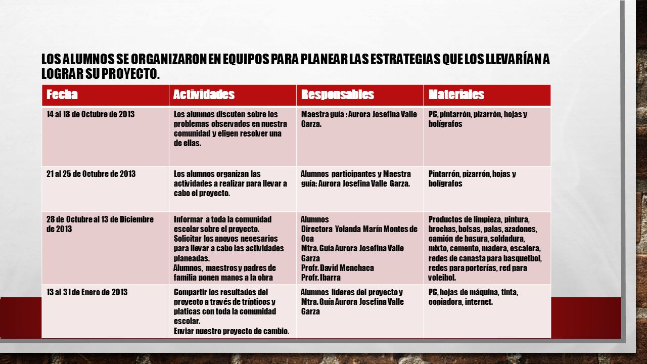 Los alumnos se organizaron en equipos para planear las estrategias que los llevarían a lograr su proyecto.