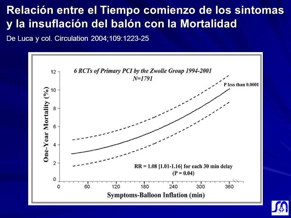 Relación entre el Tiempo comienzo de los sintomas y la insuflación del balón con la Mortalidad De Luca y col. Circulation 2004;109: