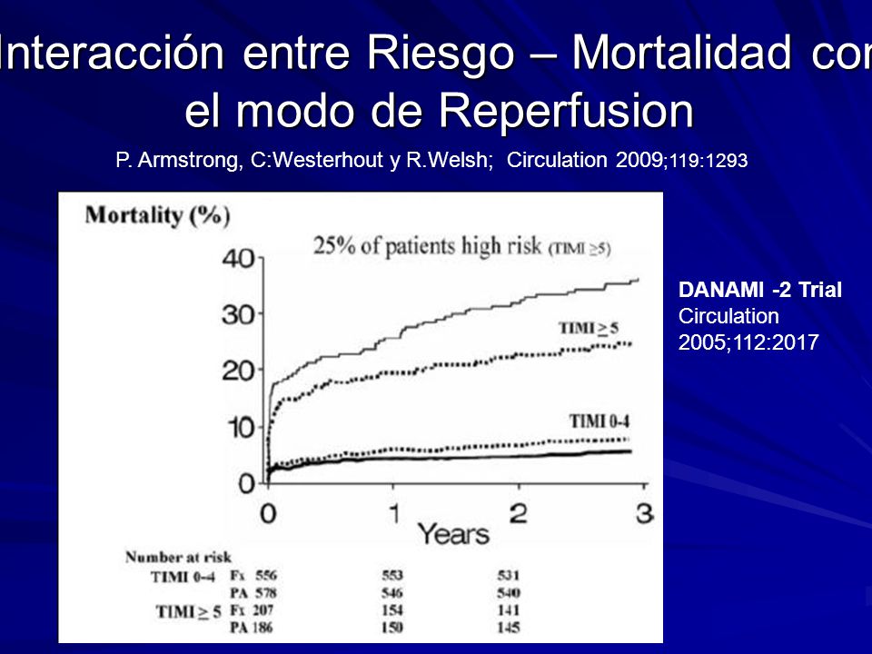 Interacción entre Riesgo – Mortalidad con el modo de Reperfusion