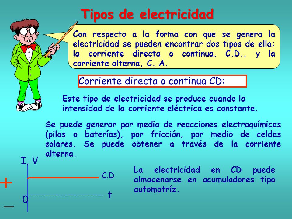 Tipos de electricidad Corriente directa o continua CD: I, V t