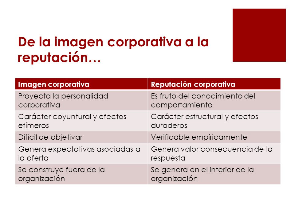 De la imagen corporativa a la reputación…