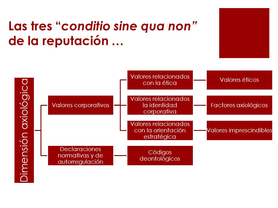 Las tres conditio sine qua non de la reputación …