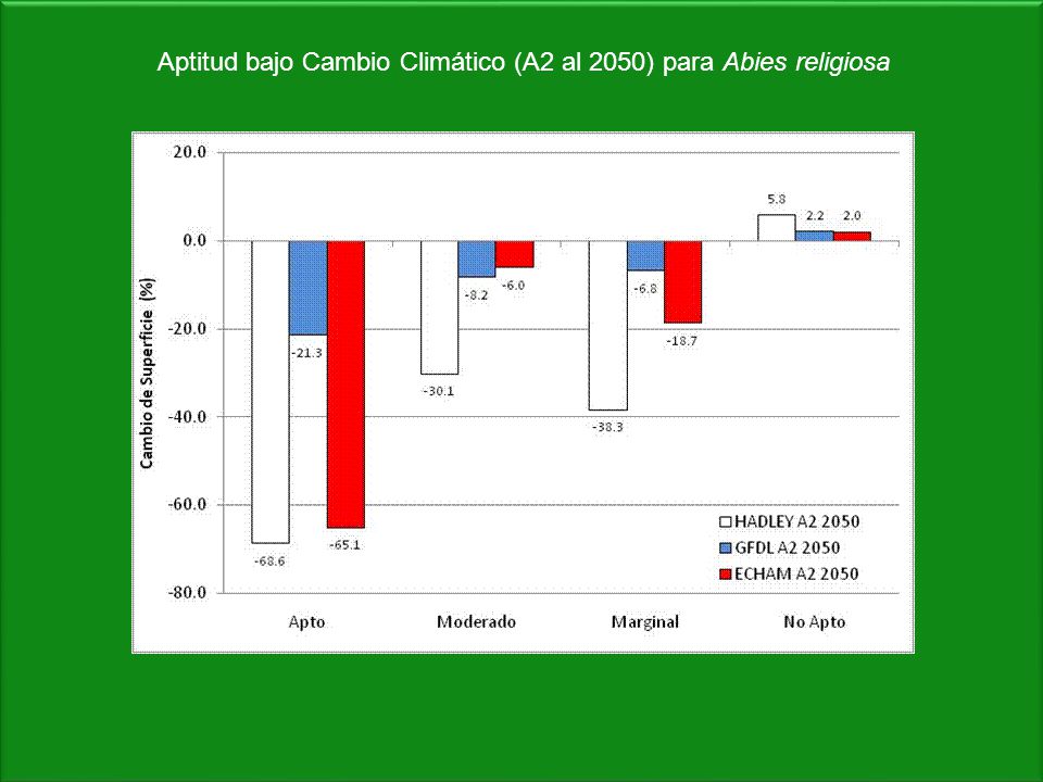 Aptitud bajo Cambio Climático (A2 al 2050) para Abies religiosa