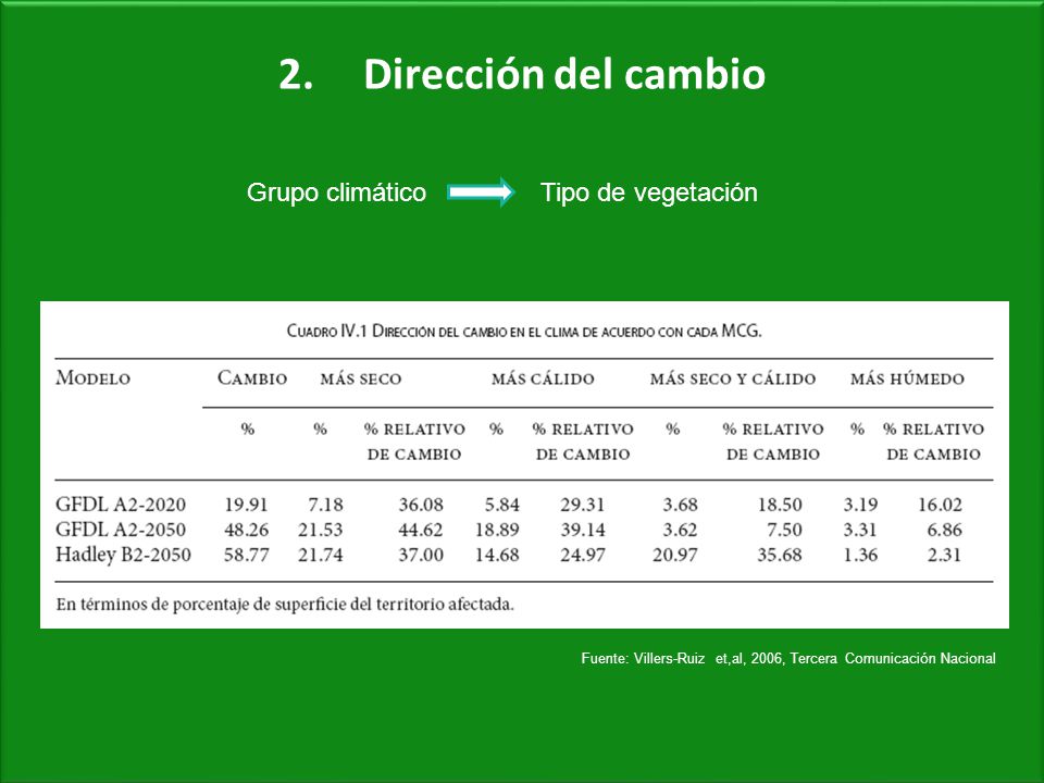 Dirección del cambio Grupo climático Tipo de vegetación