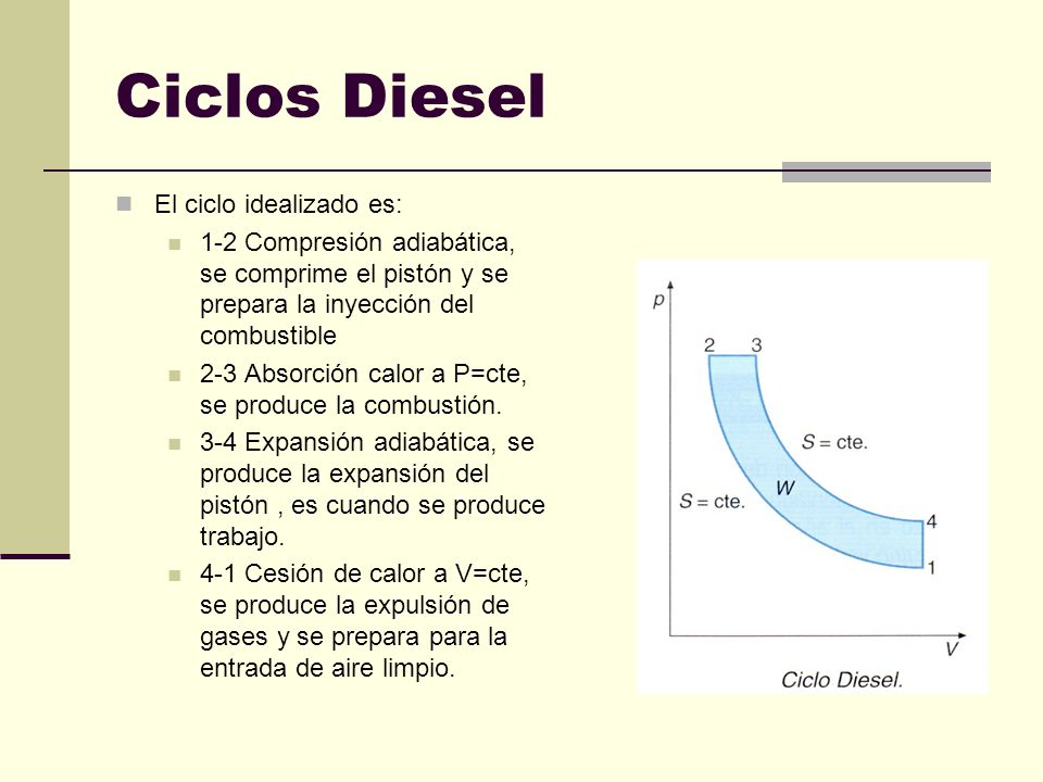 Ciclos Diesel El ciclo idealizado es: