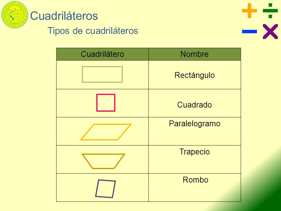 Cuadriláteros Tipos de cuadriláteros Cuadrilátero Nombre Rectángulo