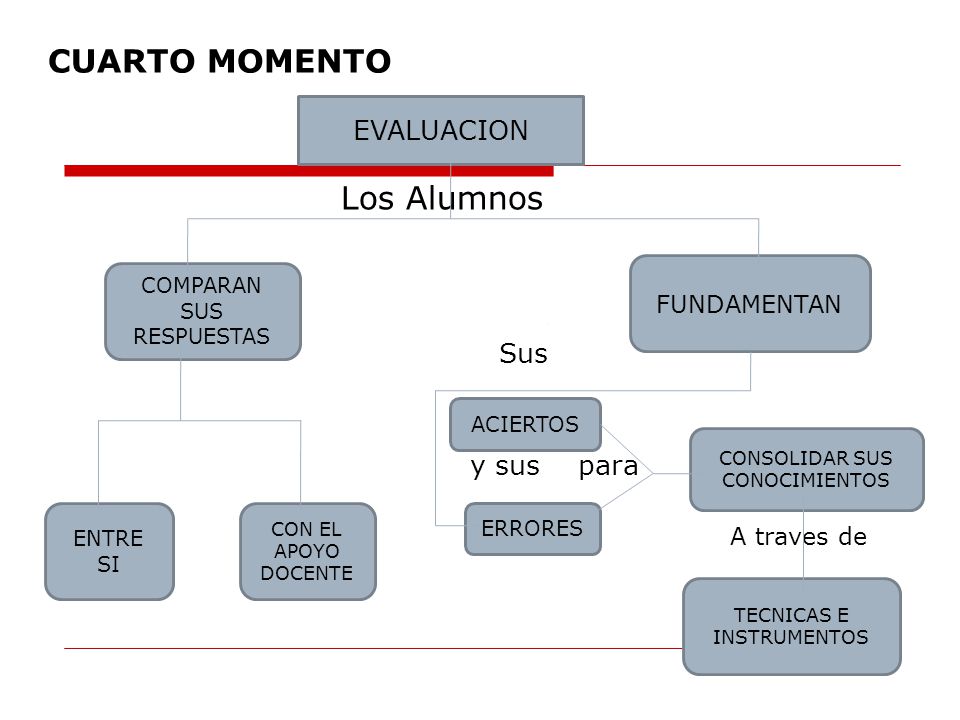 CUARTO MOMENTO Los Alumnos EVALUACION Sus y sus para FUNDAMENTAN