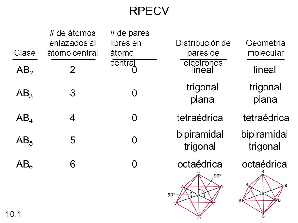 RPECV AB2 2 lineal lineal AB3 3 trigonal plana AB4 4 tetraédrica