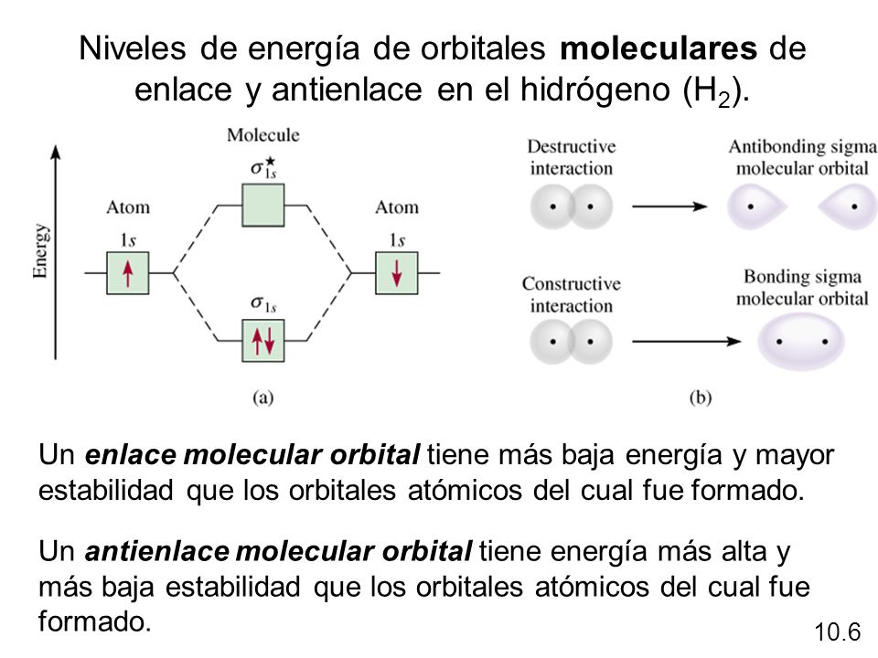 Niveles de energía de orbitales moleculares de enlace y antienlace en el hidrógeno (H2).