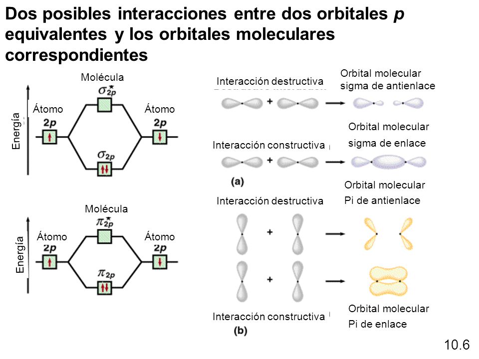 Dos posibles interacciones entre dos orbitales p equivalentes y los orbitales moleculares correspondientes