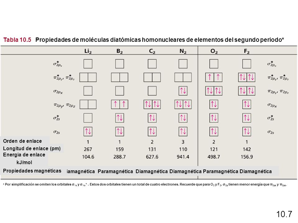 Tabla 10.5 Propiedades de moléculas diatómicas homonucleares de elementos del segundo periodo*