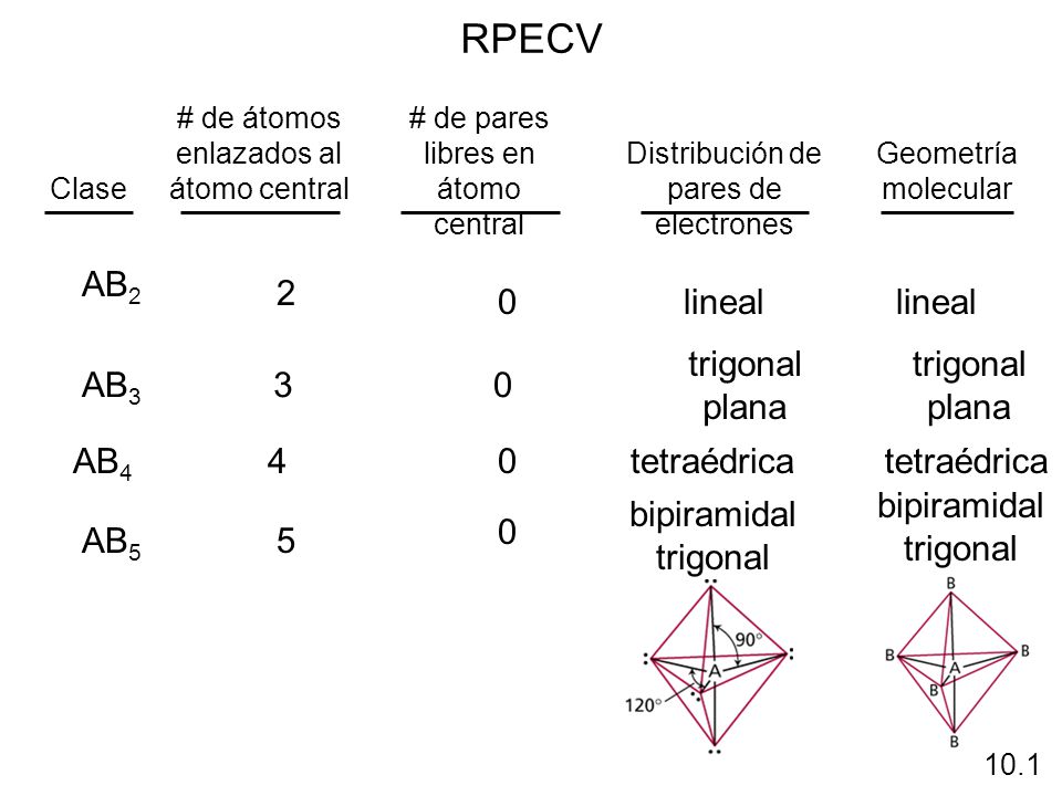 RPECV AB2 2 lineal lineal AB3 3 trigonal plana AB4 4 tetraédrica