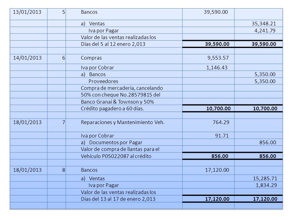13/01/ Bancos. 39, a) Ventas. 35, Iva por Pagar. 4, Valor de las ventas realizadas los.