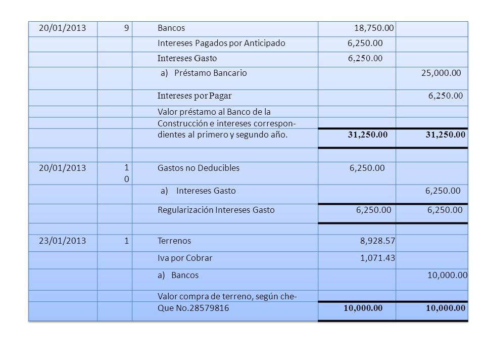 20/01/ Bancos. 18, Intereses Pagados por Anticipado. 6, Intereses Gasto. a) Préstamo Bancario.