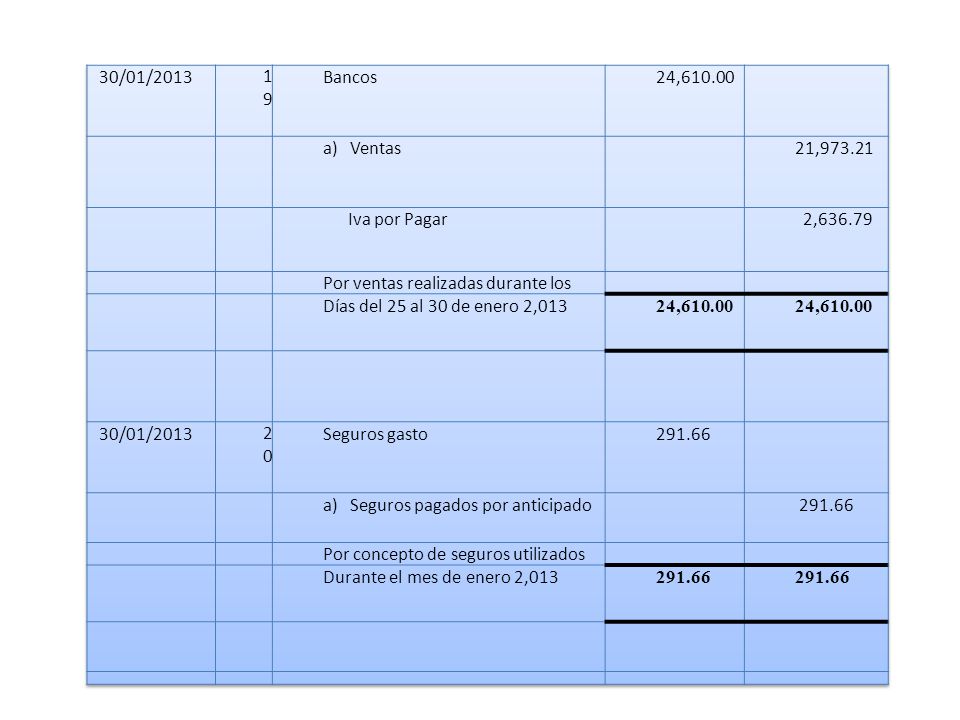 30/01/ Bancos. 24, a) Ventas. 21, Iva por Pagar. 2, Por ventas realizadas durante los.