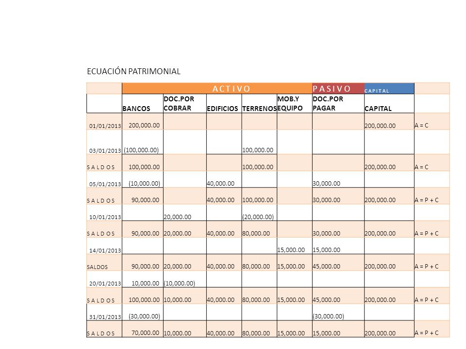 ECUACIÓN PATRIMONIAL P A S I V O BANCOS DOC.POR COBRAR EDIFICIOS