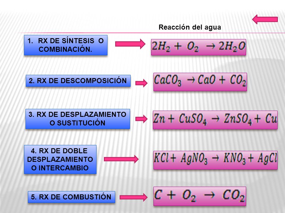 Reacción del agua RX DE SÍNTESIS O. COMBINACIÓN. 2. RX DE DESCOMPOSICIÓN. 3. RX DE DESPLAZAMIENTO.