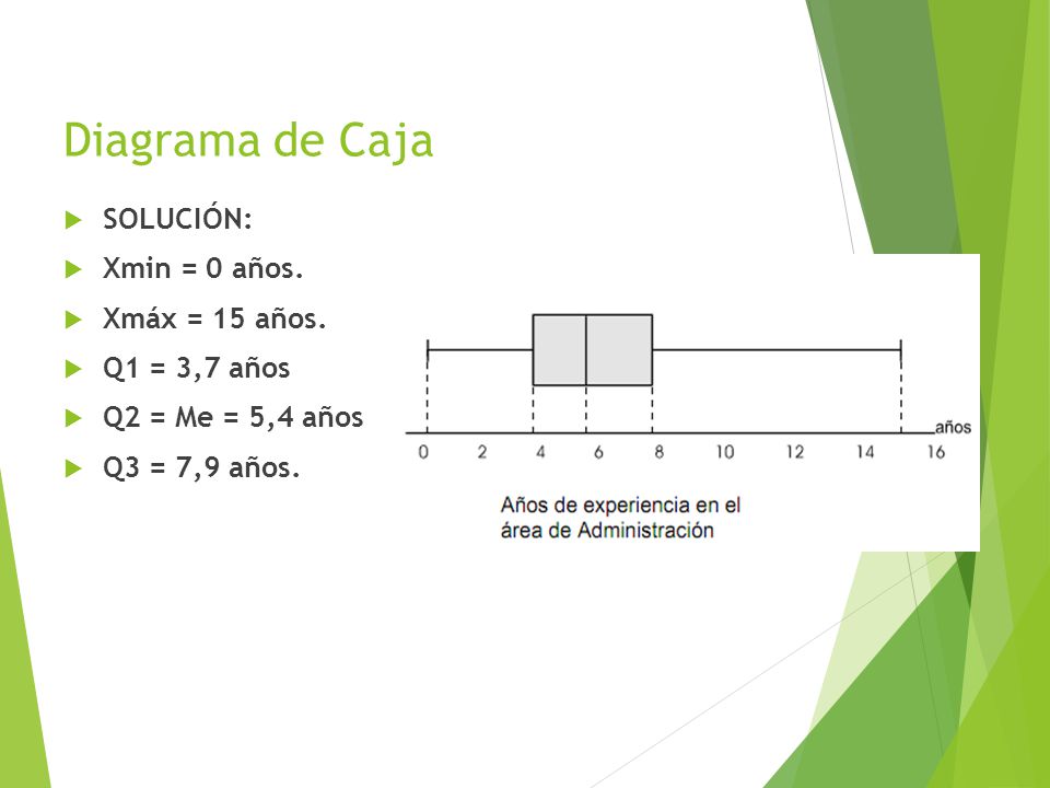 Diagrama de Caja SOLUCIÓN: Xmin = 0 años. Xmáx = 15 años.