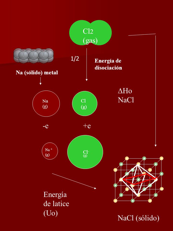Cl2 (gas) ∆Ho NaCl -e +e Energía de latice (Uo) NaCl (sólido) 1/2