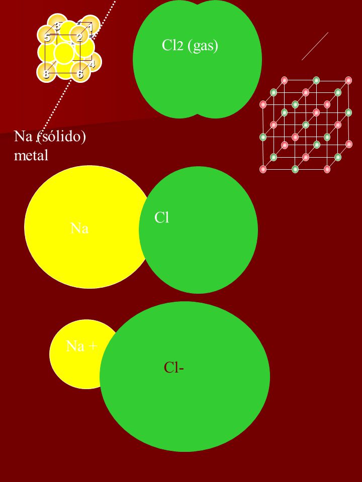 Cl2 (gas) Na (sólido) metal Cl Na Na + Cl-