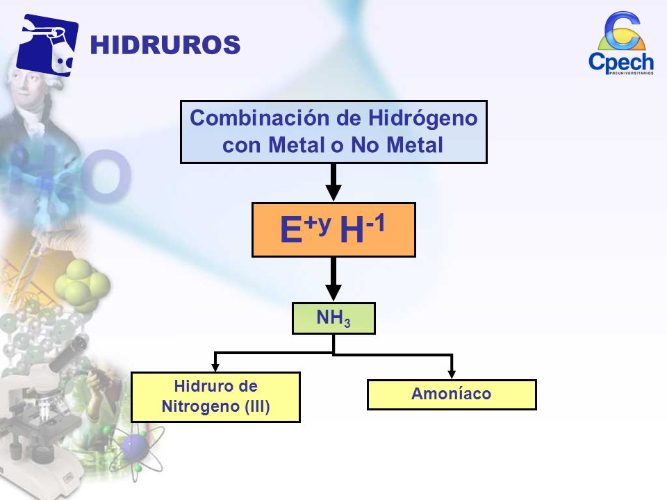 E+y H-1 HIDRUROS Combinación de Hidrógeno con Metal o No Metal NH3