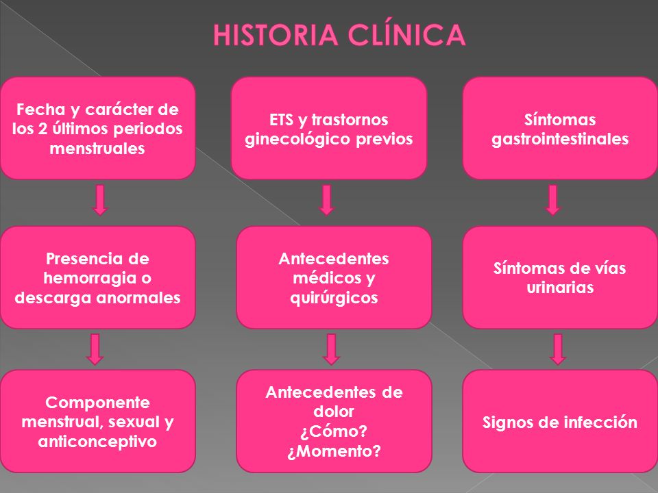 HISTORIA CLÍNICA Fecha y carácter de los 2 últimos periodos menstruales. ETS y trastornos ginecológico previos.