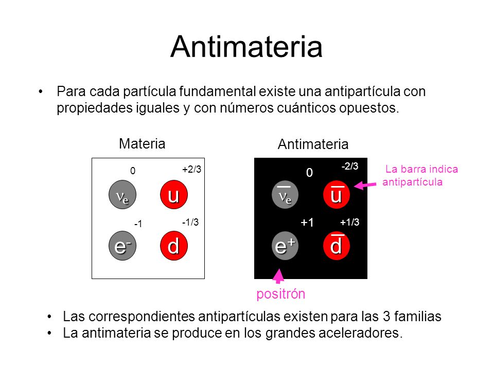 Antimateria Para cada partícula fundamental existe una antipartícula con propiedades iguales y con números cuánticos opuestos.
