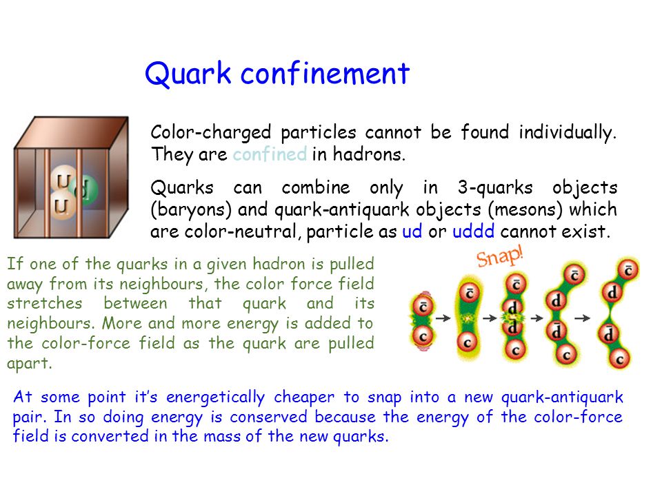 Quark confinement Color-charged particles cannot be found individually. They are confined in hadrons.
