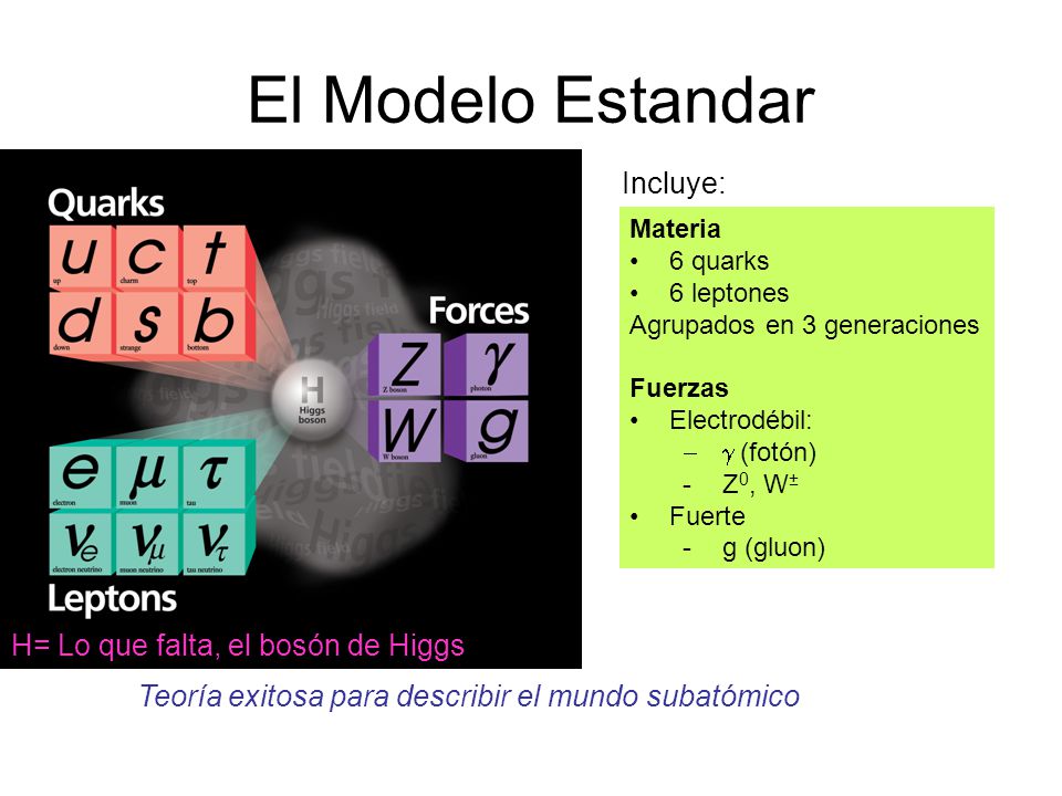 El Modelo Estandar Incluye: H= Lo que falta, el bosón de Higgs