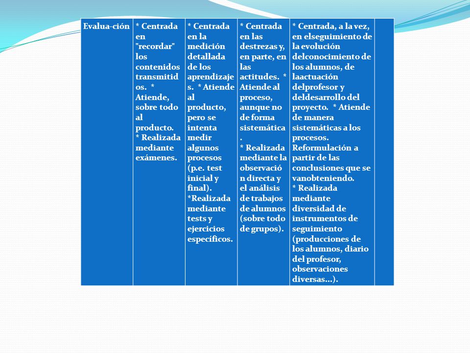 Evalua-ción * Centrada en recordar los contenidos transmitidos. * Atiende, sobre todo al producto.