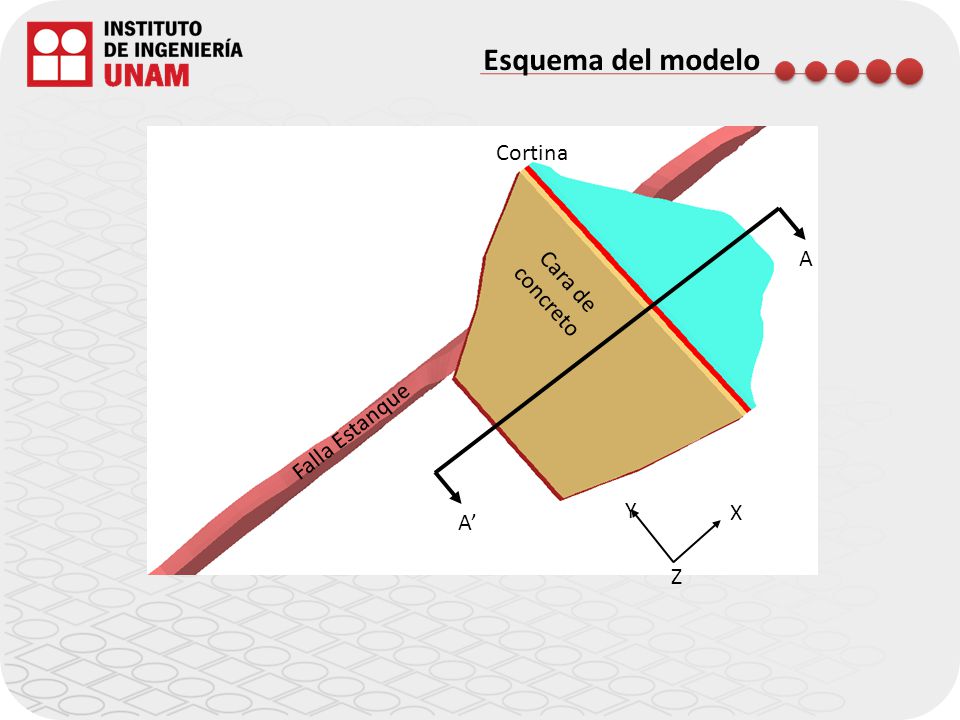 Esquema del modelo X Y Z A’ A Falla Estanque Cortina Cara de concreto