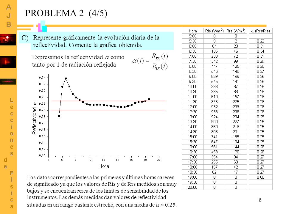 PROBLEMA 2 (4/5) Represente gráficamente la evolución diaria de la reflectividad. Comente la gráfica obtenida.