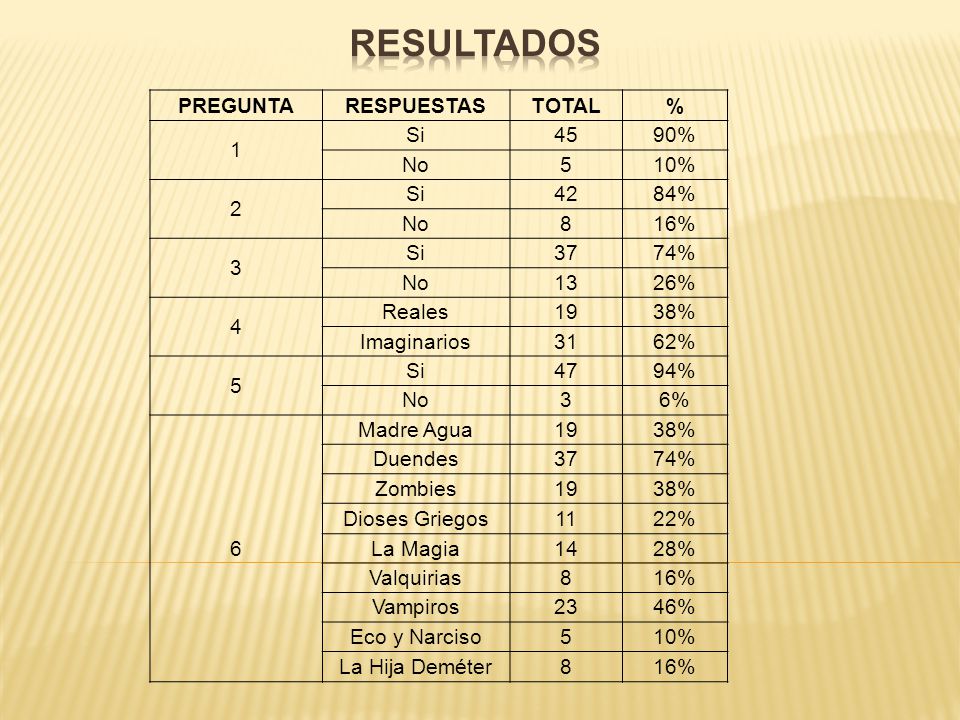 RESULTADOS PREGUNTA RESPUESTAS TOTAL % 1 Si 45 90% No 5 10% % 8