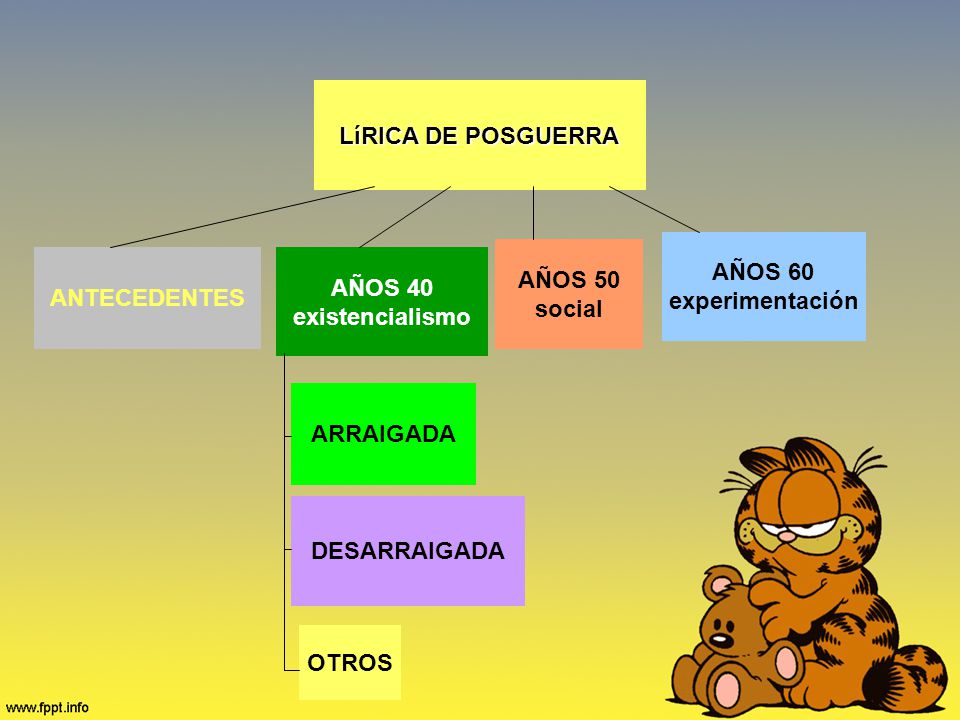 LíRICA DE POSGUERRA AÑOS 60. experimentación. AÑOS 50. social. ANTECEDENTES. AÑOS 40. existencialismo.