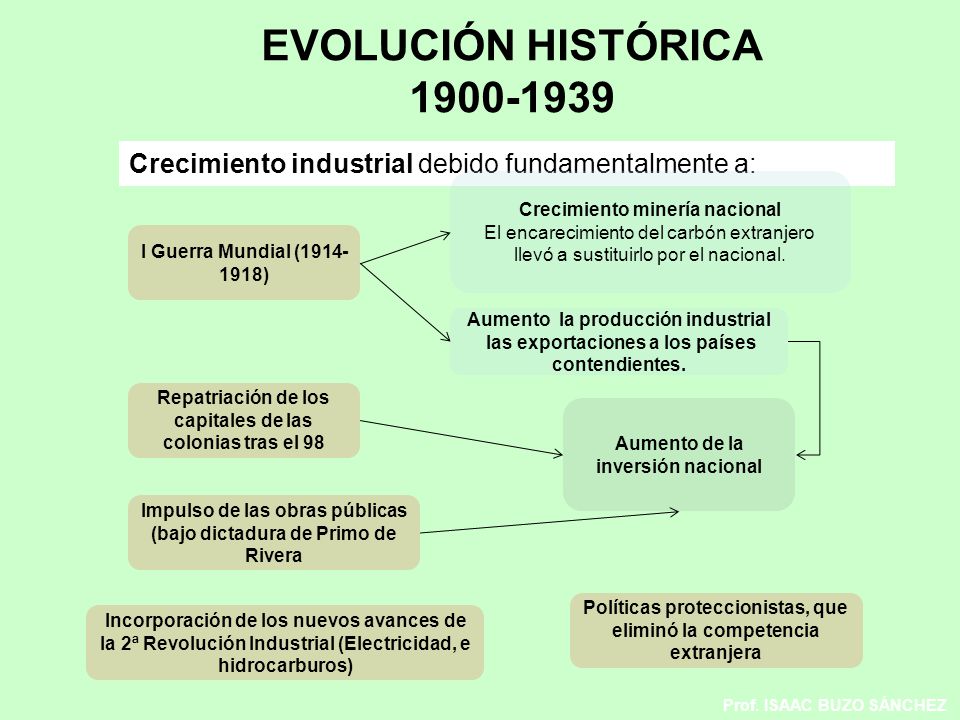 EVOLUCIÓN HISTÓRICA Crecimiento industrial debido fundamentalmente a: Crecimiento minería nacional.