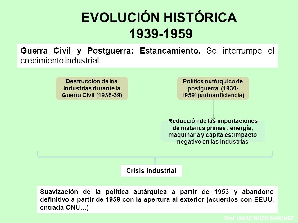 EVOLUCIÓN HISTÓRICA Guerra Civil y Postguerra: Estancamiento. Se interrumpe el crecimiento industrial.