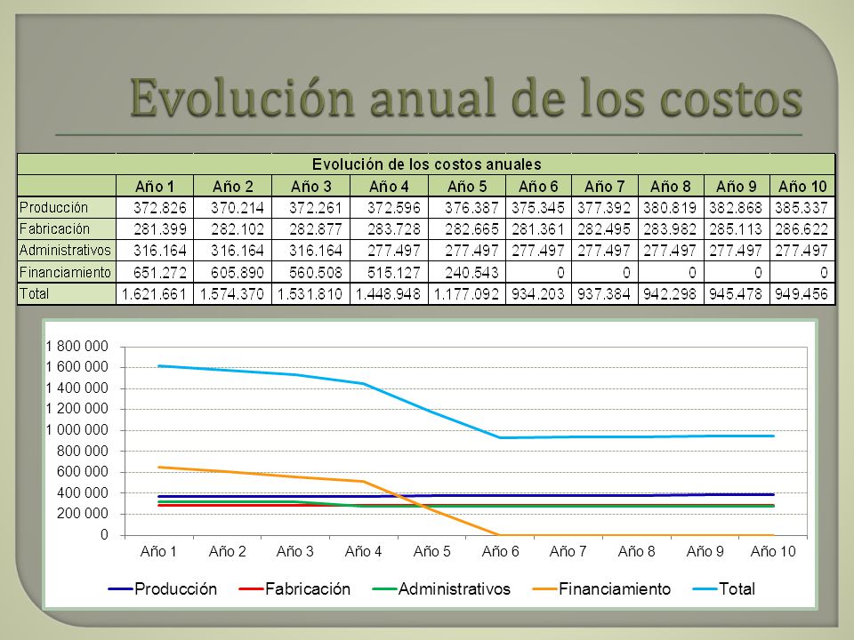 Evolución anual de los costos