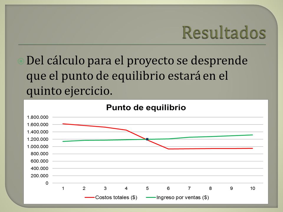 Resultados Del cálculo para el proyecto se desprende que el punto de equilibrio estará en el quinto ejercicio.