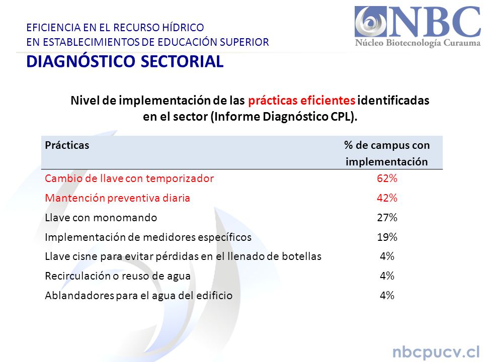 % de campus con implementación
