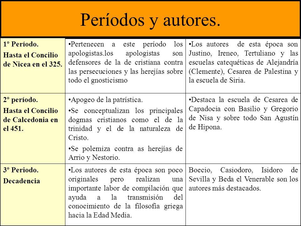 Períodos y autores. 1º Período. Hasta el Concilio de Nicea en el 325.