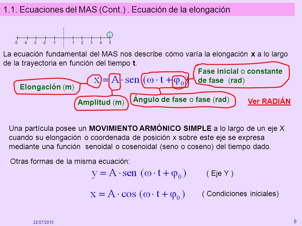 1.1. Ecuaciones del MAS (Cont.) . Ecuación de la elongación