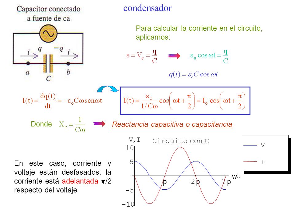 condensador Para calcular la corriente en el circuito, aplicamos: